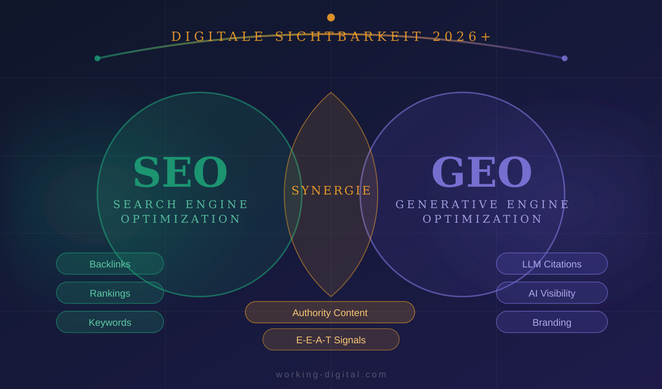 Link Building und GEO Seeding Synergieeffekte – integrierte SEO-Strategie